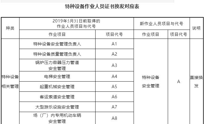 提醒：即日起特種設(shè)備作業(yè)人員全部更換新版證書，2022年6月1日已實(shí)施！