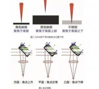 激光切割工藝盤點(diǎn)